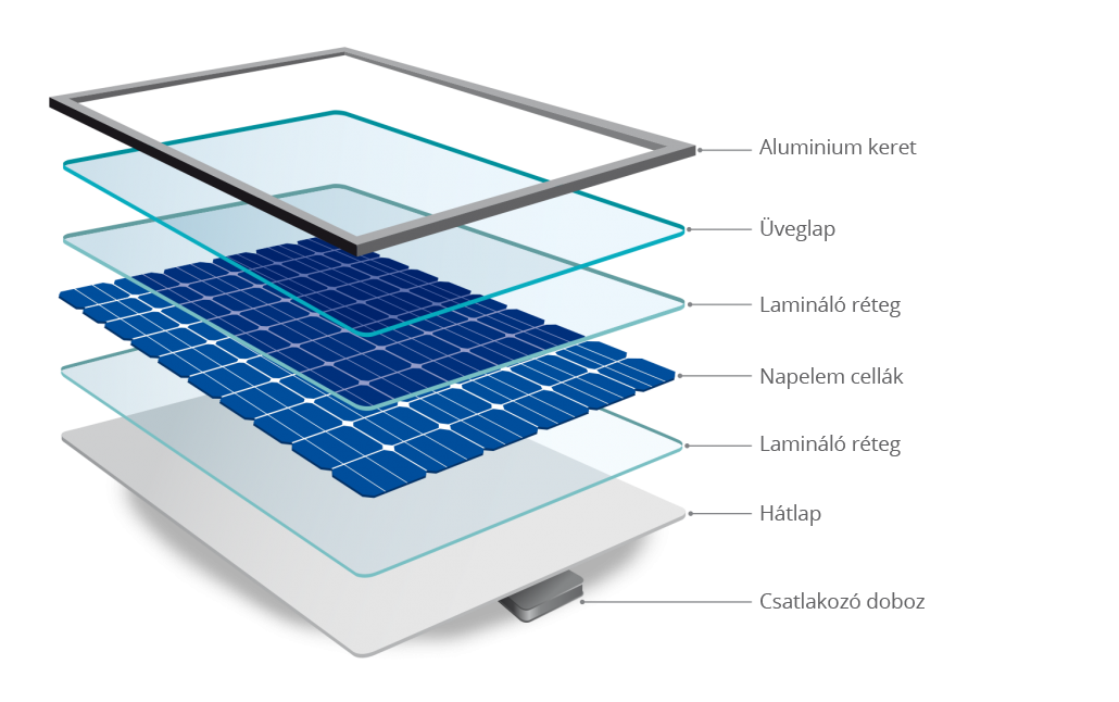 Napelem panel felépítése